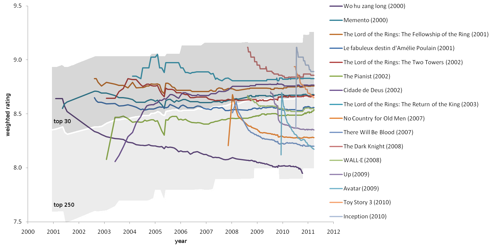 IMDb Top 250 Movies what is the difference between “Ranking” and